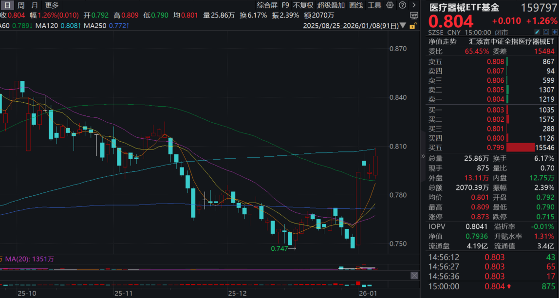 强脑科技完成20亿元融资，马斯克按下脑机接口“量产键”！同类费率最低档的医疗器械ETF基金(159797)再涨超1%！