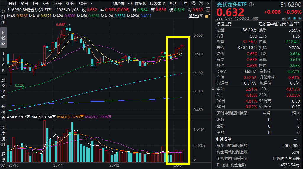 太空光伏梦想将照进现实!马斯克发布每年100GW太空光伏计划，光伏龙头ETF(516290)再涨近1%强势四连阳!奔赴星辰大海，太阳光伏万亿空间可期