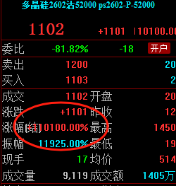 又见小作文影响市场，多晶硅期货跌停！有认沽期权价格单日暴涨110100%，多晶硅或回到边际成本定价模式，实现市场化出清