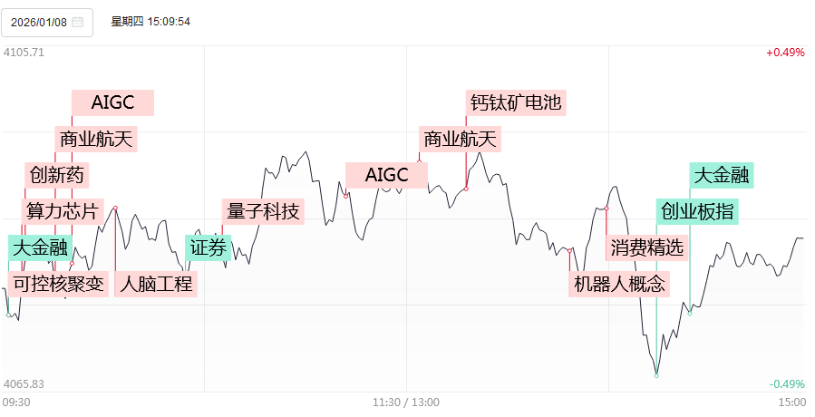涨停复盘：今日全市场共112只股涨停，连板股总数26只，商业航天概念股再掀涨停潮！神剑股份14天10板！
