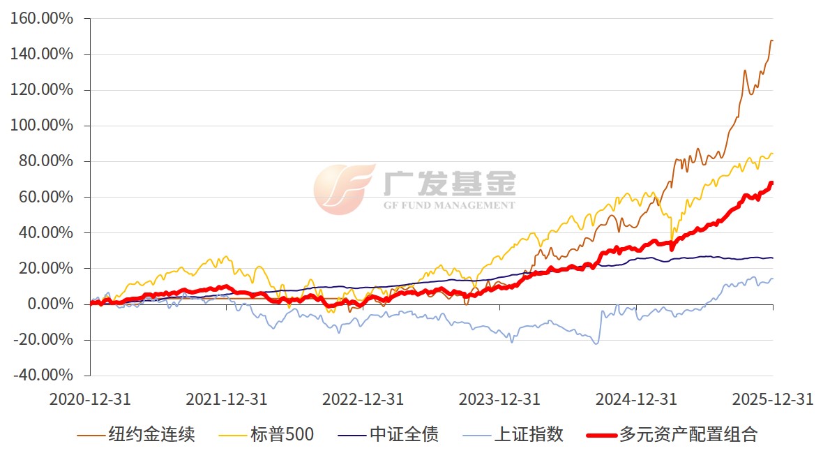 投资进化论丨低利率背景下，为什么需要重视多元资产配置？