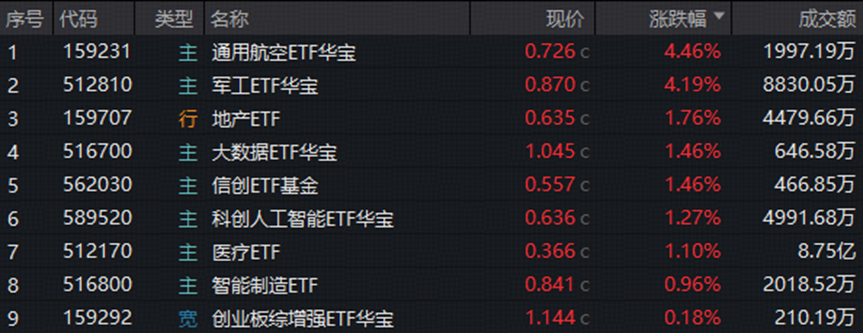 ETF复盘资讯｜乘风商业航天涨停潮，军工ETF华宝涨超4%再创上市9年多新高！八部门发文，国产AI产业链闻风而动