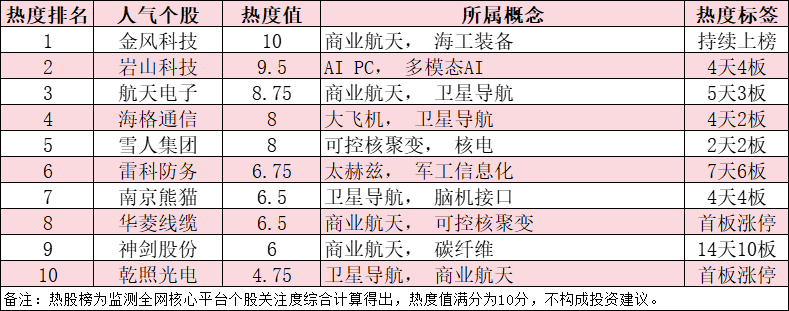 今日十大热股：金风科技、岩山科技领衔，雷科防务7天6板，神剑股份14天10板持续爆炒