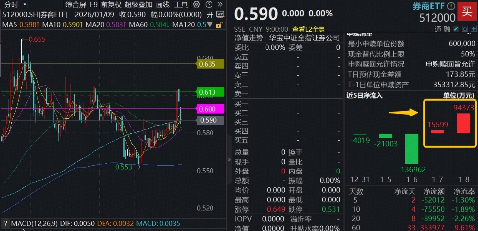 ETF盘前资讯|沪指15连阳，两融余额首破2.6万亿元，再创新高！巨资涌入滞涨券商，顶流券商ETF（512000）单日狂揽9.4亿元