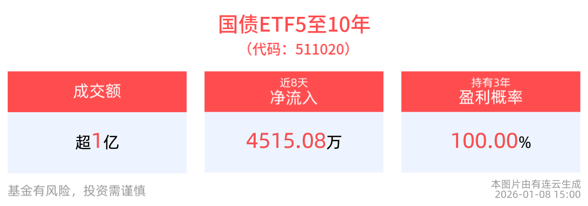 成交额超1亿元，国债ETF5至10年(511020)近8个交易日净流入4515.08万元
