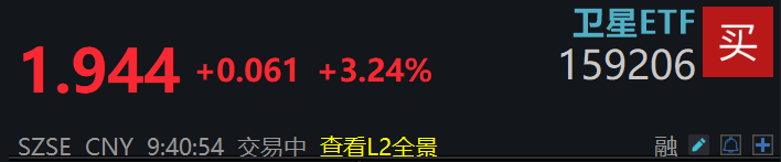 商业航天再迎政策催化，卫星ETF(159206)近20日“吸金”超50亿元！