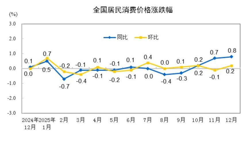 国家统计局：12月份CPI上涨0.8%，PPI环比上涨0.2%涨幅比上月扩大0.1个百分点