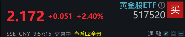 黄金长期上涨逻辑明确，金价放大器黄金股ETF(517520)拉升涨超2%