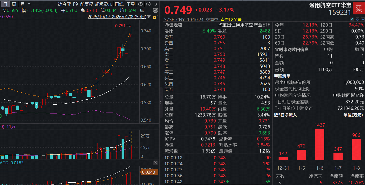 ETF盘中资讯|商业航天再迎重磅催化，航天电子霸气连扳！聚焦航空航天产业链的通用航空ETF（159231）开盘大涨3%再刷新高，资金火线申购1000万份！