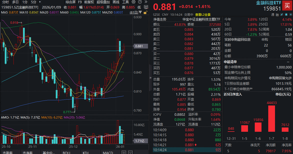 ETF盘中资讯|A股站上4100点！金融科技全线飘红，东信和平涨停，金融科技ETF（159851）涨超1.5%资金猛攻