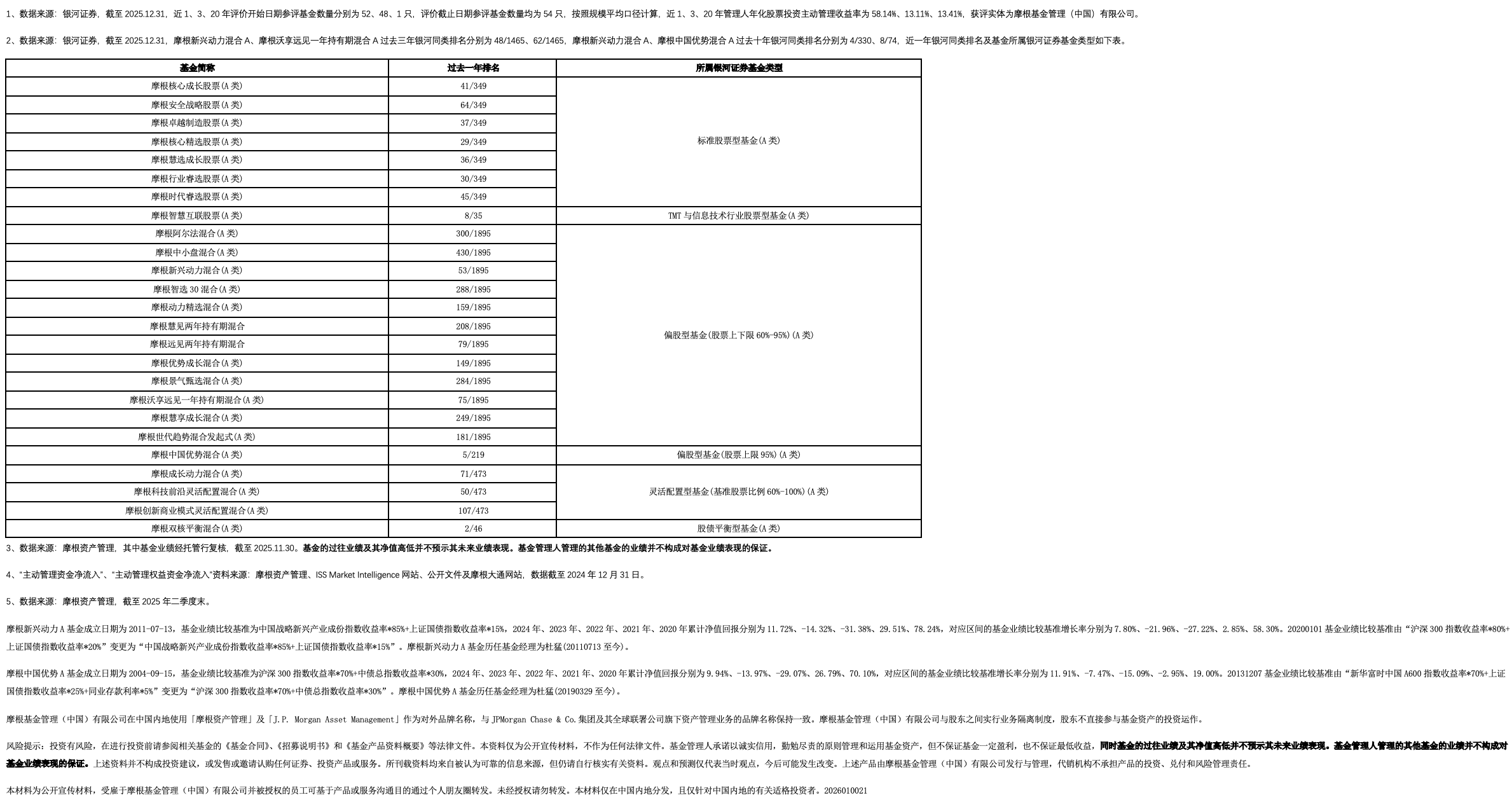 25只基金业绩居同类前1/4，摩根基金主动权益2025年业绩亮眼！