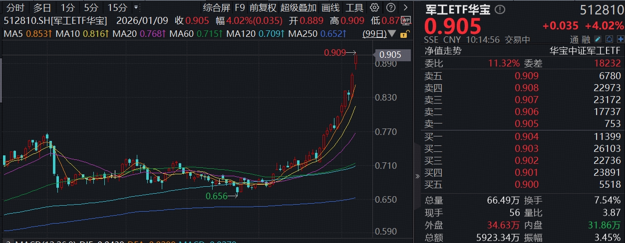 ETF盘中资讯|飙涨，新高！商业航天催化密集，军工ETF华宝（512810）续涨逾4%，航天科技、航天电子两连板