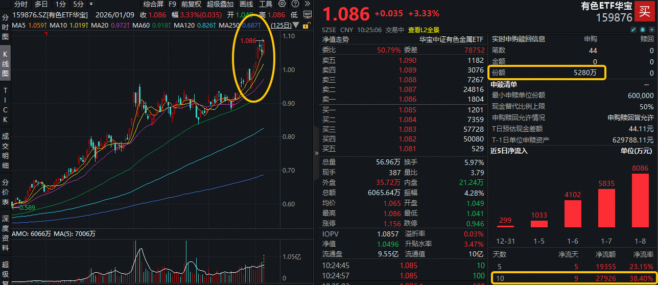 ETF盘中资讯|创纪录新高！有色ETF华宝（159876）猛拉3%，获资金净申购5280万份！今日！美国12月非农就业报告将发布！