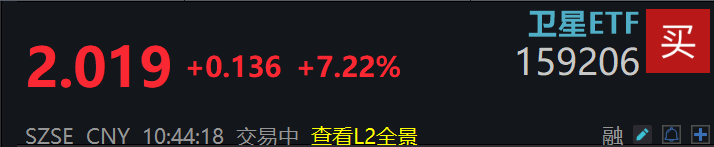 政策+产业共振！卫星ETF(159206)涨超7%，近50日资金狂买50亿元！