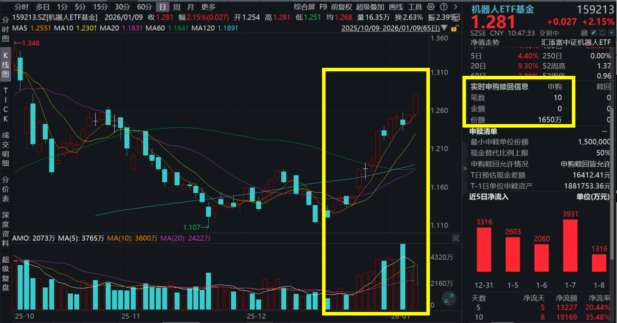 “人工智能+制造”政策重磅发布！机器人再度冲高，大族激光涨超9%，机器人ETF基金(159213)大涨超2%，连续9日强势吸金超2亿元！