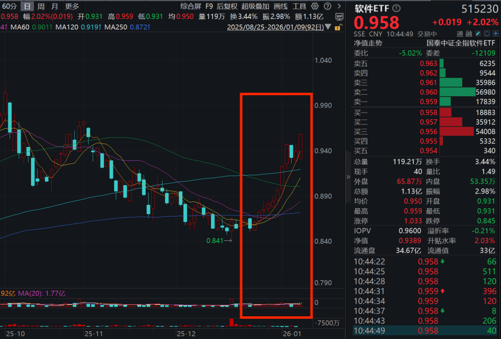 中科星图涨超11%，雷达业务受关注，软件50ETF(159590)放量大涨2%！GEO登上风口，航空AI软件爆发，软件板块或迎多重催化