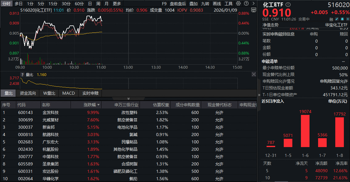 ETF盘中资讯|化工板块突然拉升，化工ETF（516020）盘中翻红！资金疯狂扫货，布局时机已现？