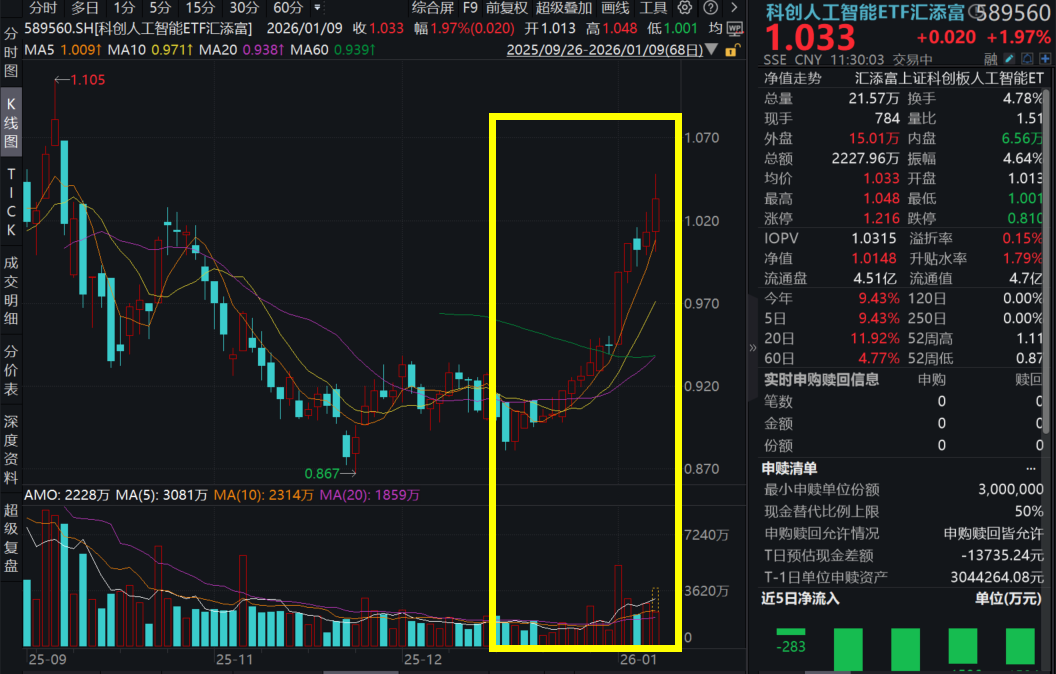 AI主线持续火热！芯原股份涨超4%，科创人工智能ETF汇添富(589560)涨2%冲击两连阳！利好政策密集来袭，行情将如何演绎？