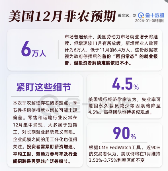 12月非农今晚揭晓：数据终于回归“正常”？投资者仍难解读！