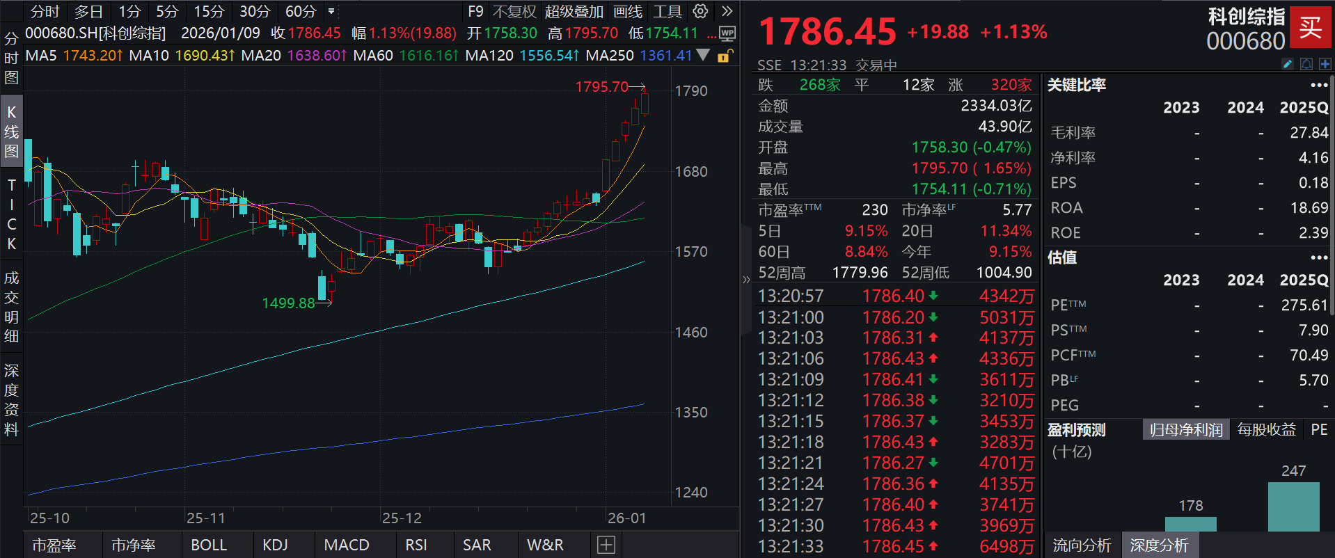 净值连续创新高！泰康上证科创板综合指数增强A(023970)跟踪指数冲击五连阳，即将迎来发布一周年！