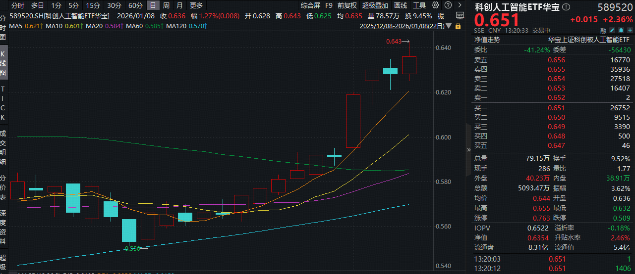 ETF盘中资讯|国产AI果然补涨？三大拐点来临，AI应用集体爆发！科创人工智能ETF华宝（589520）盘中涨近3%