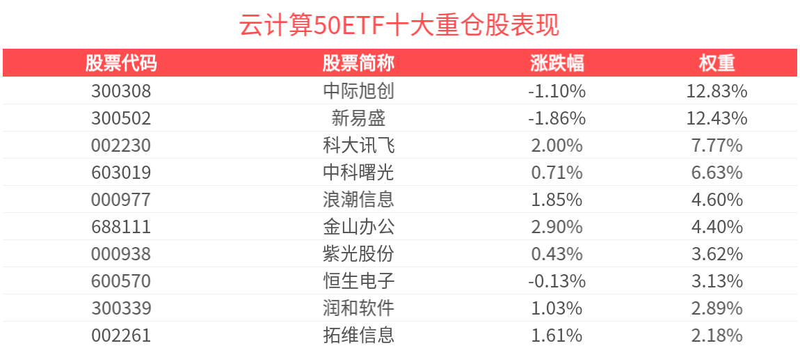 AI硬切软？低费率云计算50ETF(516630)涨超2.6%，易点天下涨停