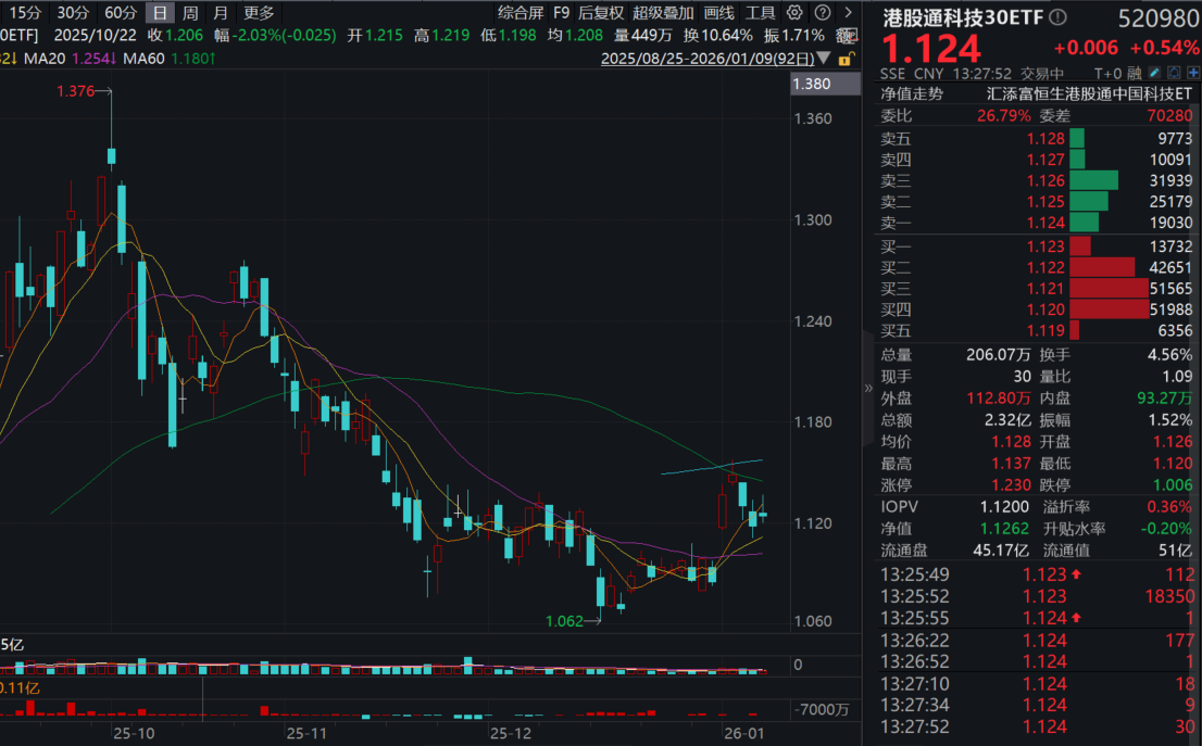 MiniMax港股上市暴涨，阿里巴巴大涨近3%！港股通科技30ETF(520980)、恒生科技ETF基金(513260)双双飘红！