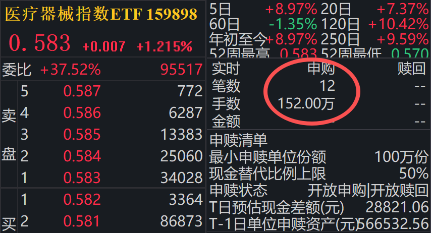 国内首张非侵入式脑机接口证出炉！医疗器械指数ETF（159898）午后拉升、标的指数“含脑量”约24%