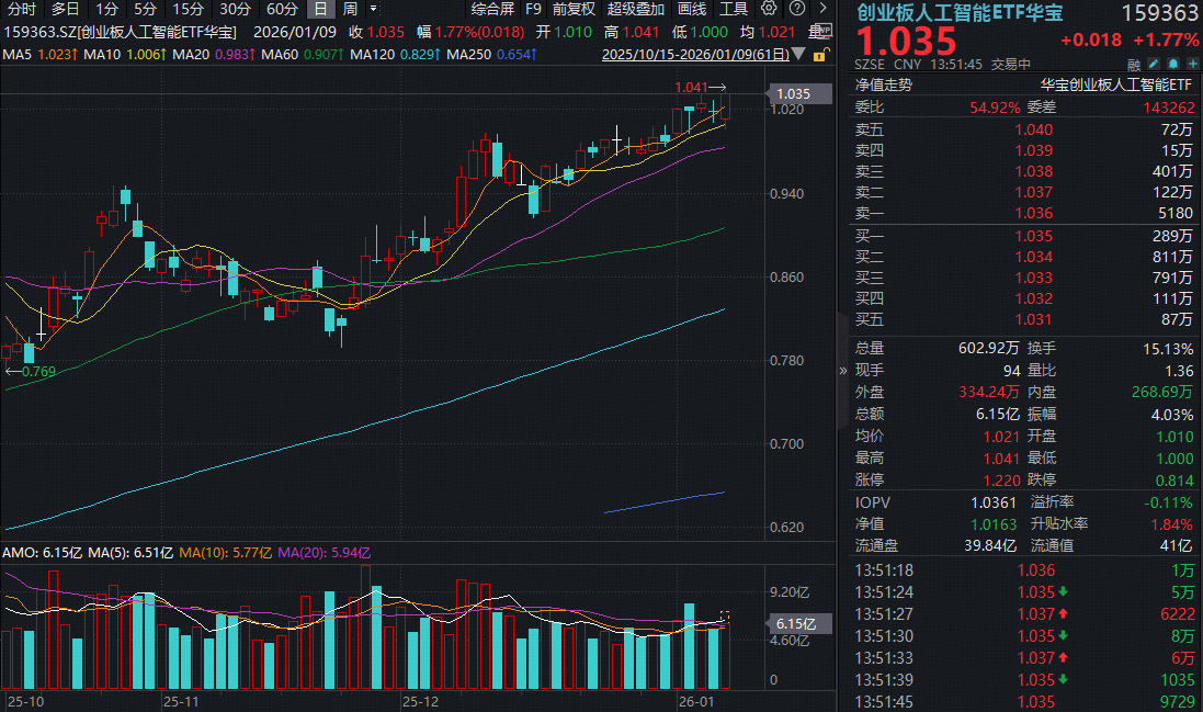 ETF盘中资讯|放量突破！创业板人工智能ETF（159363）涨逾2%再创新高！AI应用彻底爆发，易点天下20CM涨停