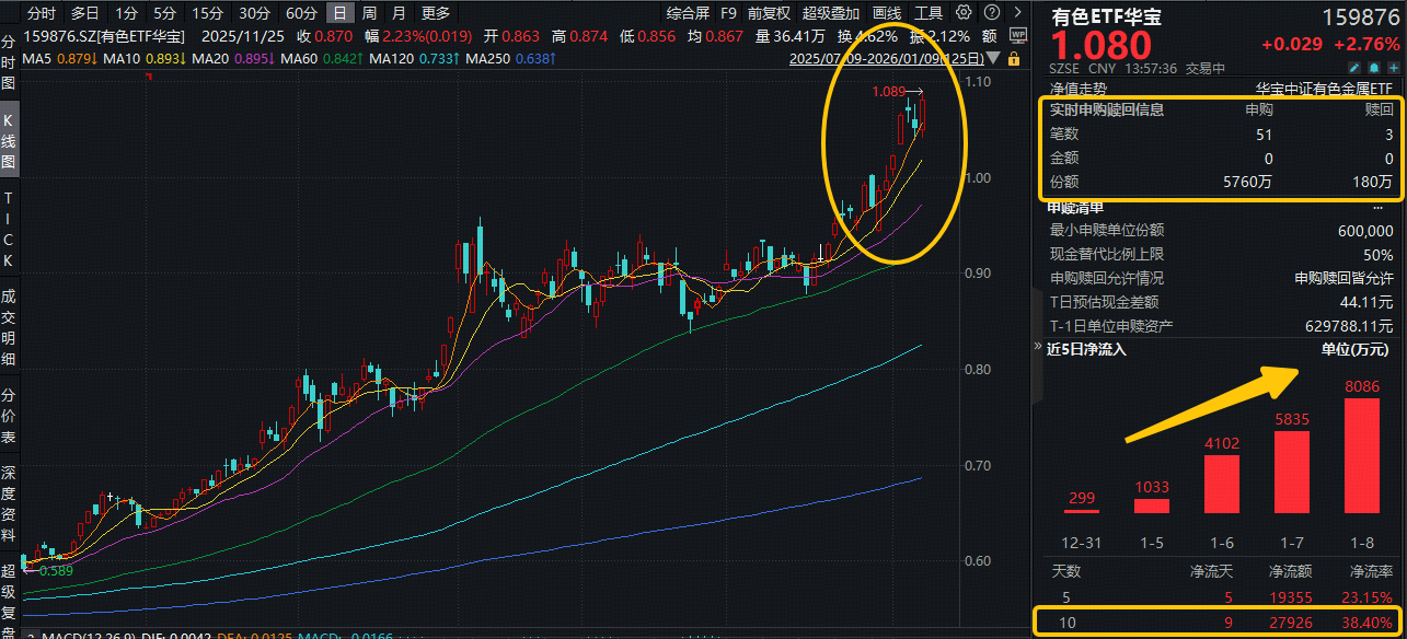 ETF盘中资讯|受益于商业航天热潮，小金属大涨！有色ETF华宝（159876）大涨3.5%创新高！厦门钨业等3股涨停！