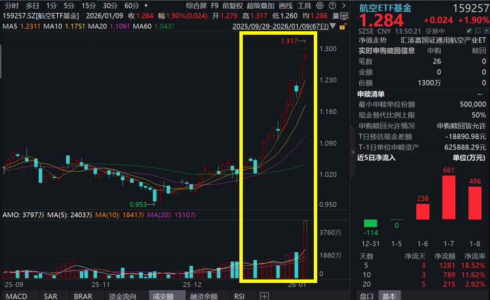 商业航天持续火爆！航天宏图、航天电子等涨超8%，航空ETF基金(159257)爆量涨2%创新高，连续4日净流入，商业航天开启黄金发展窗口？