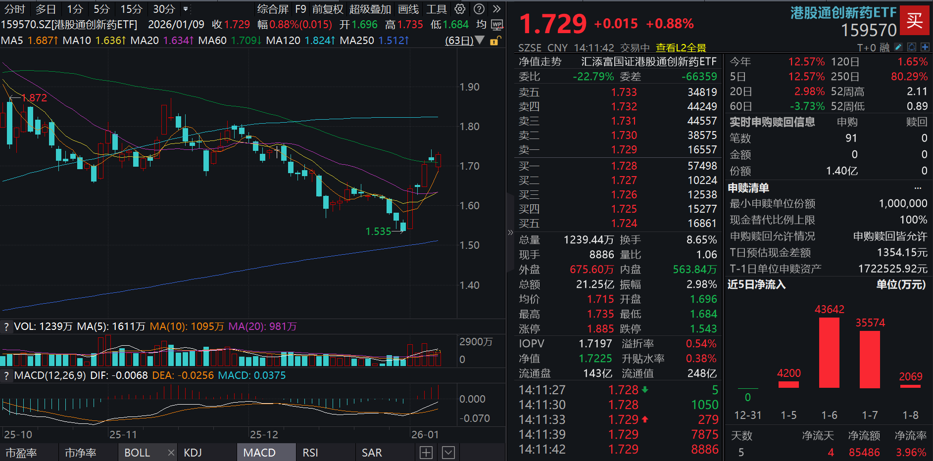 博安生物涨超7%，地舒单抗在玻利维亚获批上市！港股通创新药ETF(159570)探底回升涨近1%，冲击2026开年五连涨！超2.4亿元资金布局！