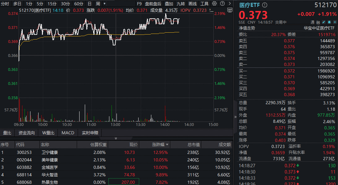 ETF盘中资讯|OpenAI押注万亿AI医疗市场！规模最大医疗ETF（512170）冲涨2%！卫宁健康飙升13%，美年健康、金域医学涨停