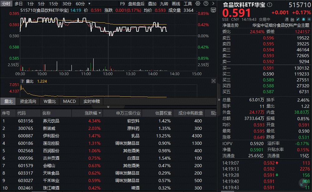 ETF盘中资讯|吃喝板块午后回落，食品饮料ETF华宝（515710）红盘震荡！机构：白酒五底共振