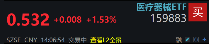脑机接口+AI诊断火热！全市场规模最大的医疗器械ETF(159883)盘中获资金大幅申购超2.6亿