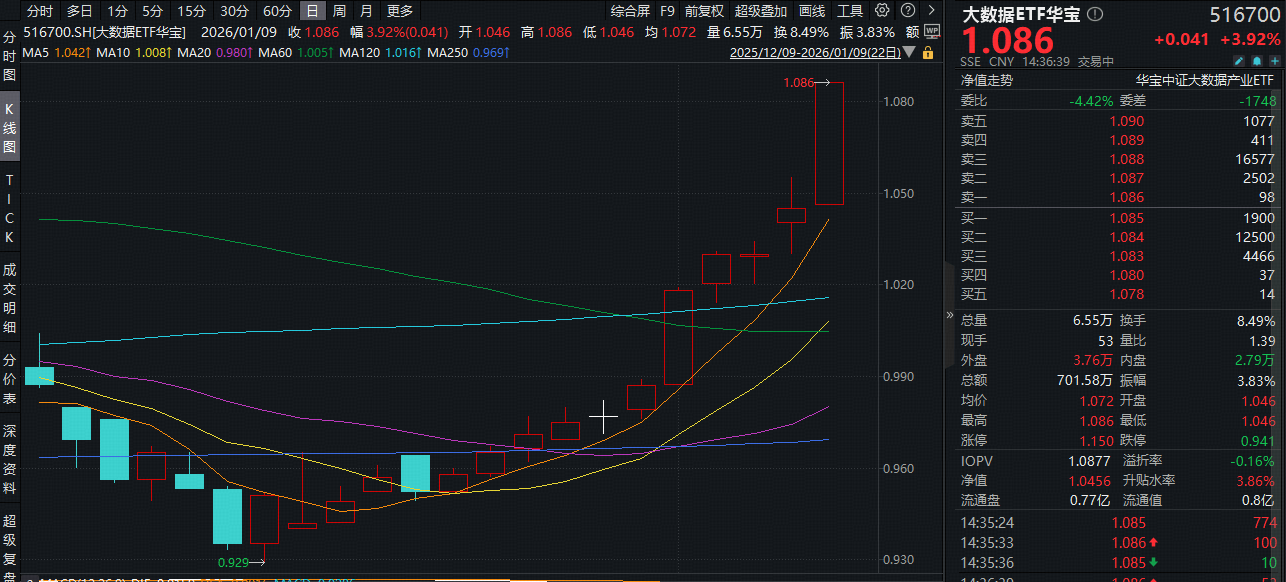 ETF盘中资讯|AI应用端缘何大涨？易点天下20CM涨停，股价创历史新高！大数据ETF华宝（516700）暴拉3.9%冲击11连阳！