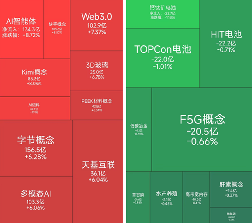 AI应用概念涨幅居前，24位基金经理发生任职变动