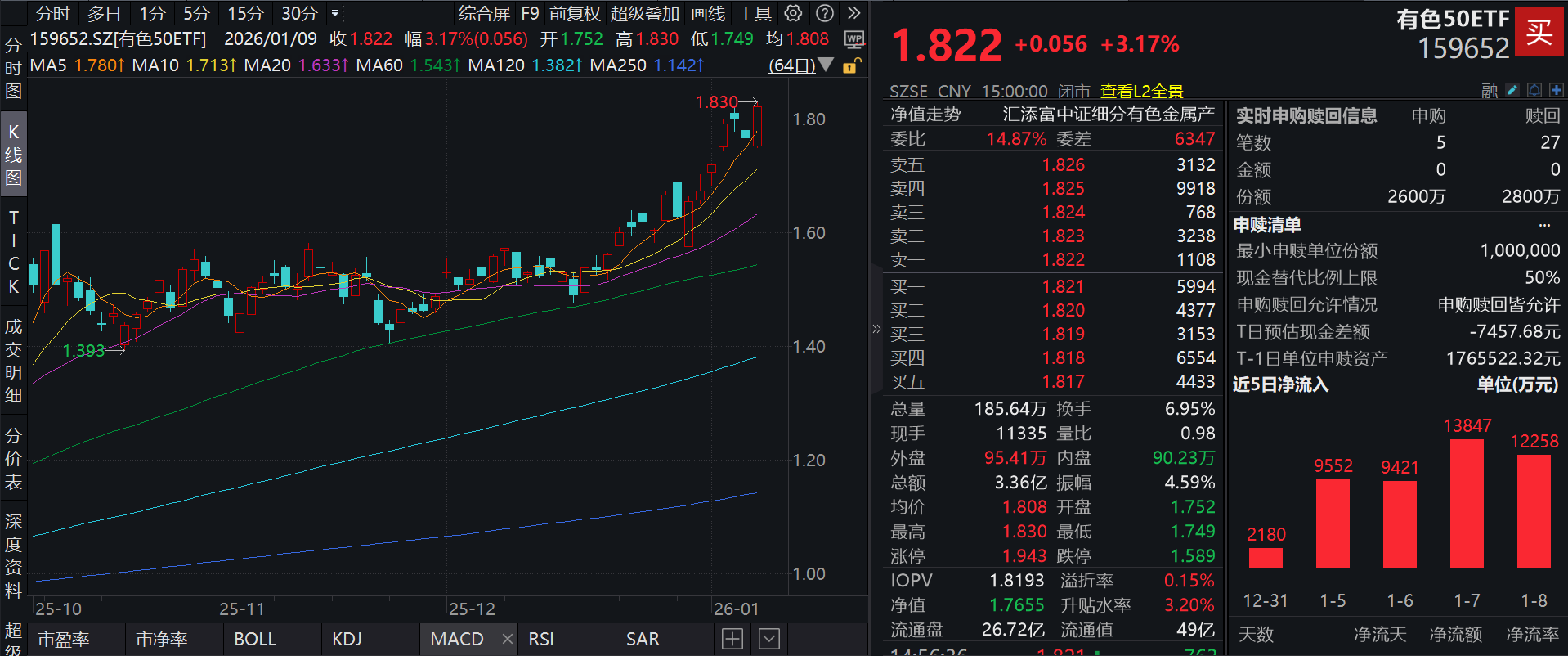 有色强势反包，云南锗业涨停，紫金矿业涨近3%，有色50ETF(159652)涨超3%创新高，连续5日获资金净申购！机构：铜铝价格中枢有望上行