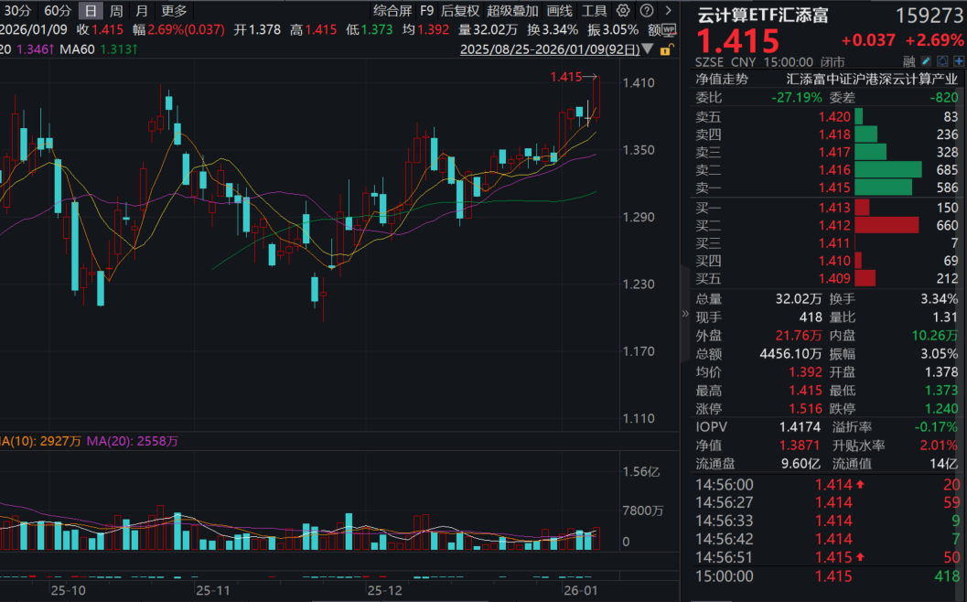 润泽科技涨超15%，云计算ETF汇添富(159273)放量大涨近3%！大厂需求加速，字节AIDC和算力链有望迎订单爆发！