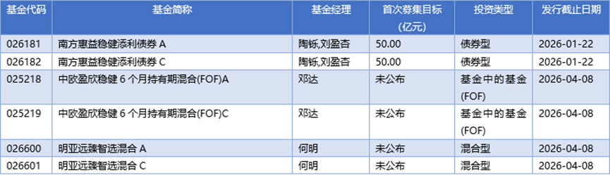 基金早班车丨首周46只新基齐发，科技消费赛道抢占2026风口