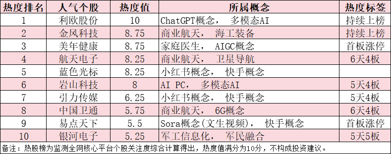 今日十大热股：AI应用与商业航天比翼齐飞，利欧股份领衔热榜，航天电子6天4板持续火爆