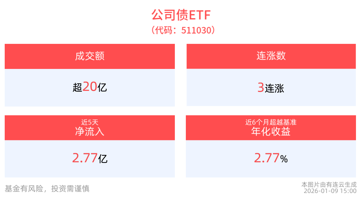 成交额超20亿元，公司债ETF(511030)实现3连涨