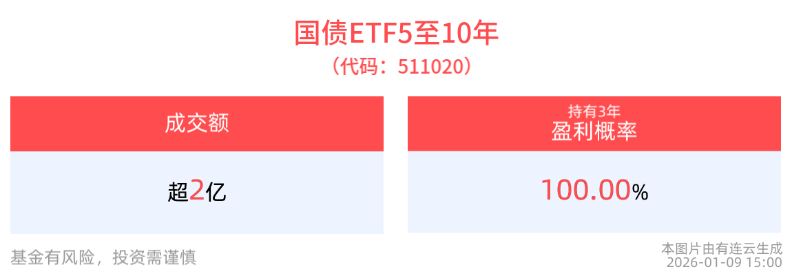 成交额超2亿元，国债ETF5至10年(511020)历史持有3年盈利概率为100.00%