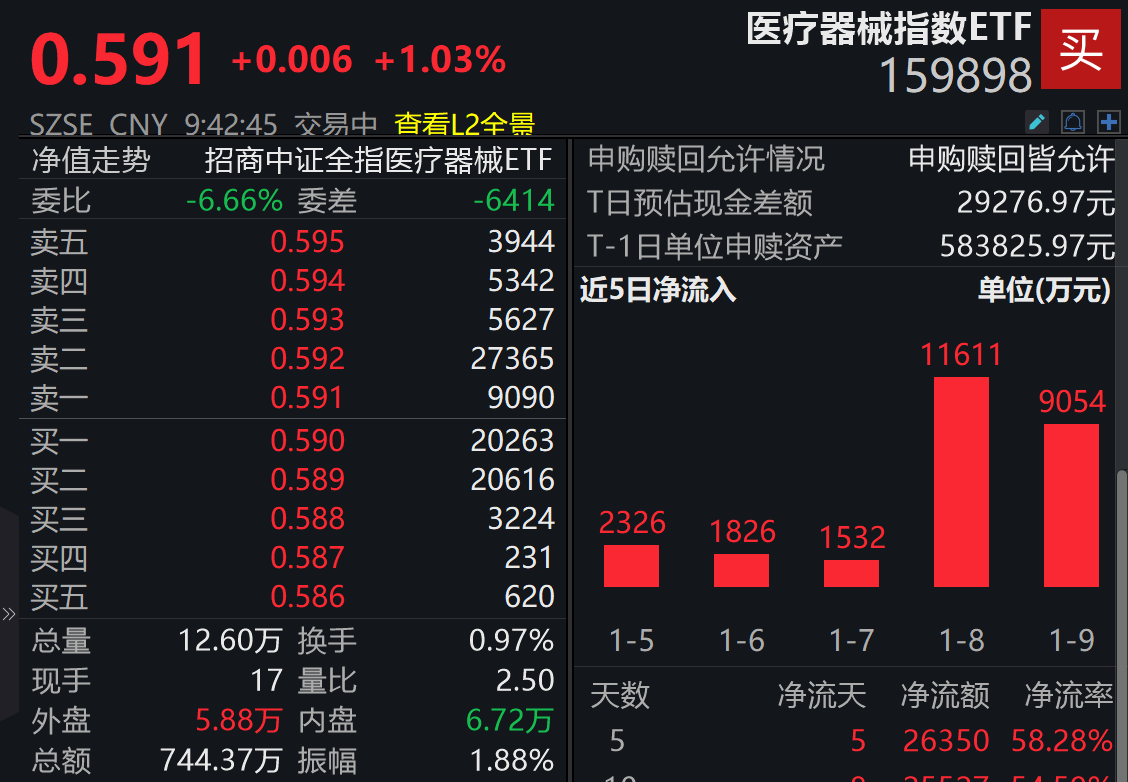 迪安诊断涨停！医疗器械指数ETF（159898）“含脑量”24%成脑机接口抢筹良器？