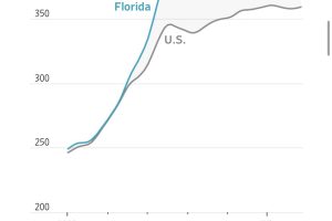房价上涨，富裕人群迁入，佛州不再是中产阶级退休天堂