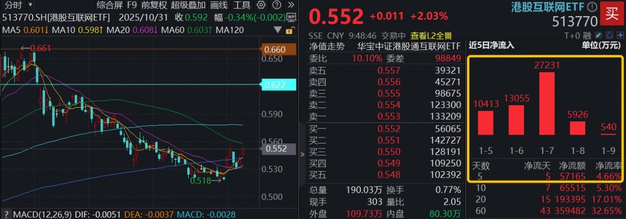 ETF盘中资讯|港股AI继续上攻，快手涨超4%，小摩称其“全球最便宜的AI股之一”！港股互联网ETF（513770）涨超2%