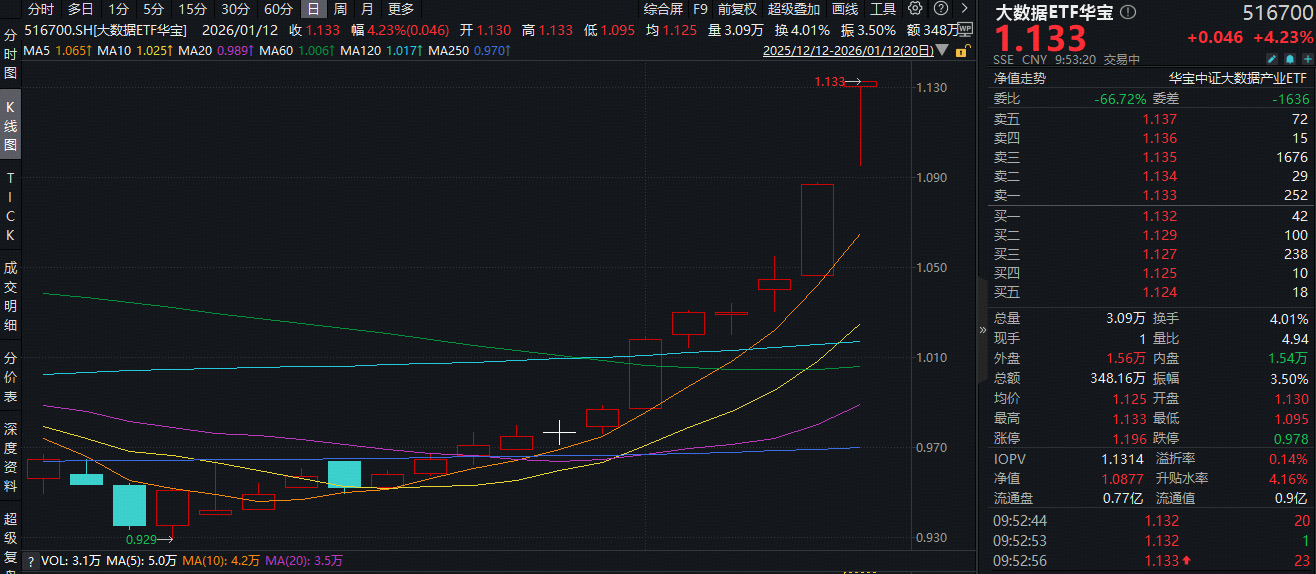 ETF盘中资讯|冲击12连阳！DeepSeek V4有望春节发布，大数据ETF华宝（516700）暴拉4%，易点天下二连板，股价再创新高！