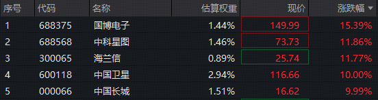 ETF盘中资讯|商业航天迎爆发期！军工ETF华宝（512810）飙升逾3.5%再创历史新高！ 中国卫星、中国长城涨停