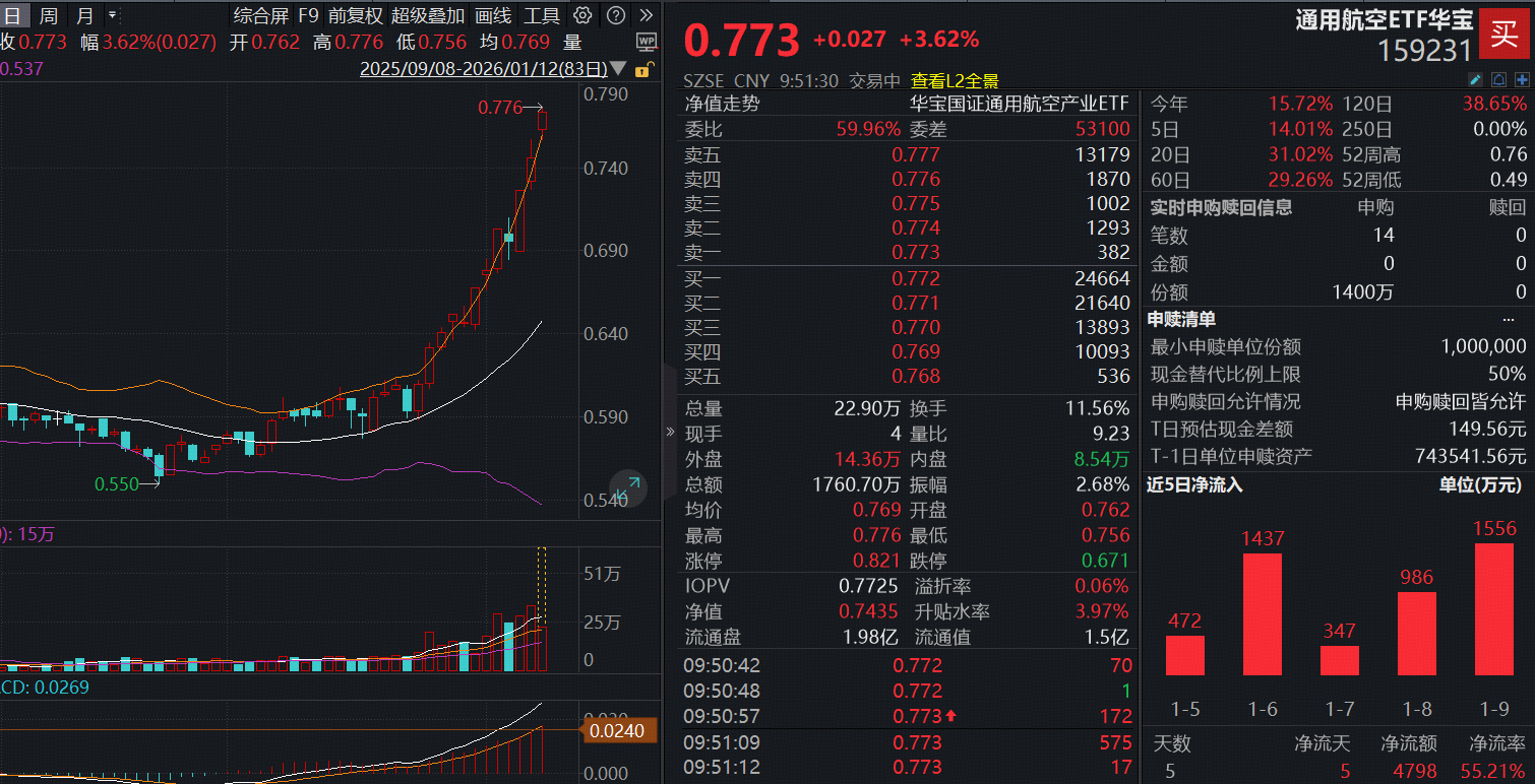 ETF盘中资讯|中国卫星强势涨停！聚焦航空航天产业链的通用航空ETF（159231）火箭拉升3.62%再刷新高，资金火线申购1400万份！