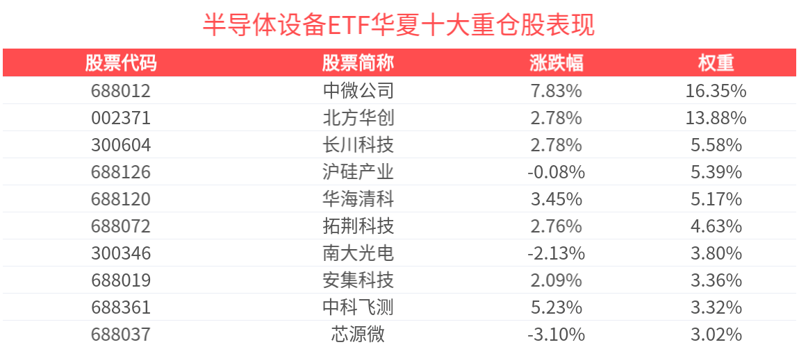 涨超2.1%，半导体设备ETF华夏（562590）连续4天资金净流入，累计吸金超5.9亿元